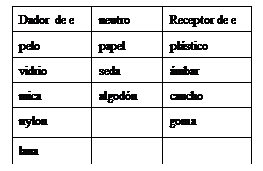 Cuadro de texto: Dador  de e	neutro	Receptor de e
pelo	papel	plástico
vidrio	seda	ámbar
mica	algodón	caucho
nylon		goma
lana		

